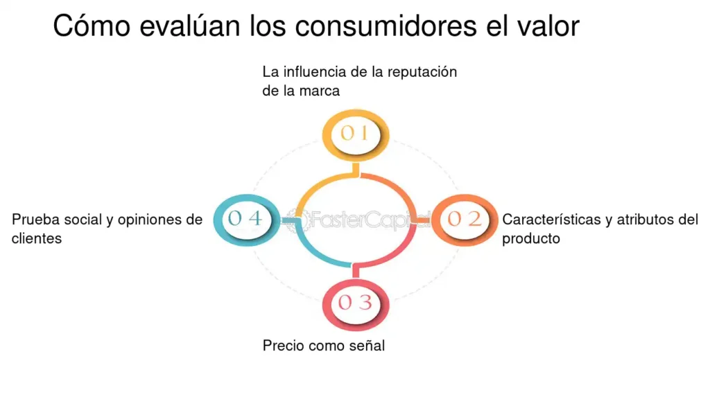 Impacto de decisiones de productos en resultados positivos