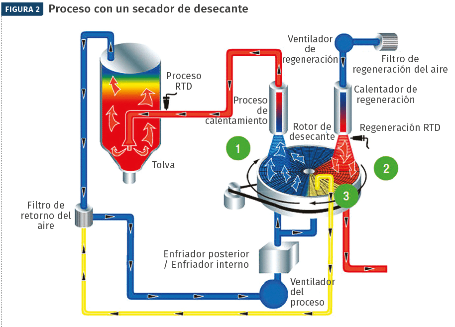 Productos recomendados para el proceso de secado eficazmente